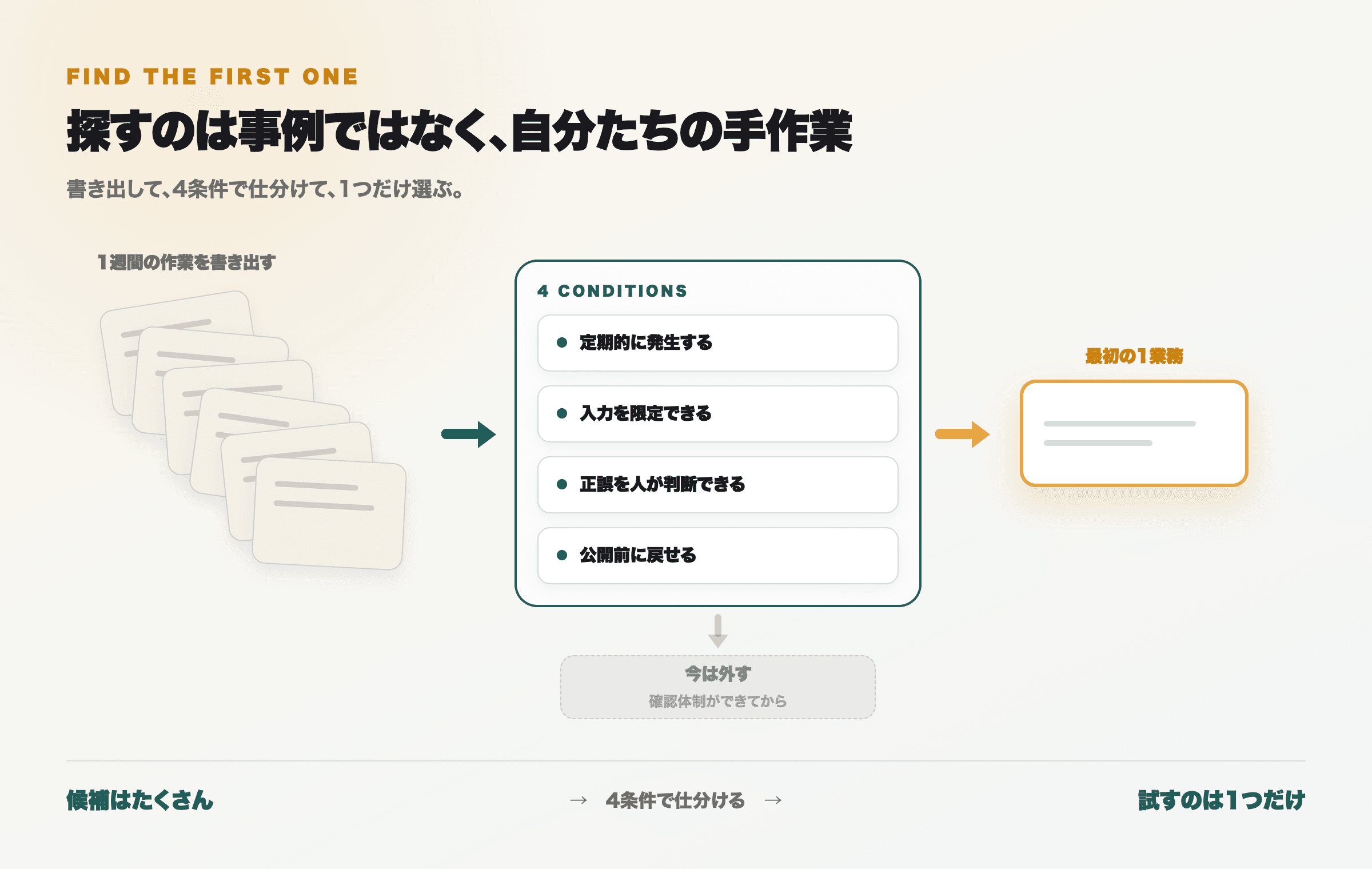 1週間の業務を棚卸しし、4条件で仕分けて最初の1つを選ぶまでの流れ