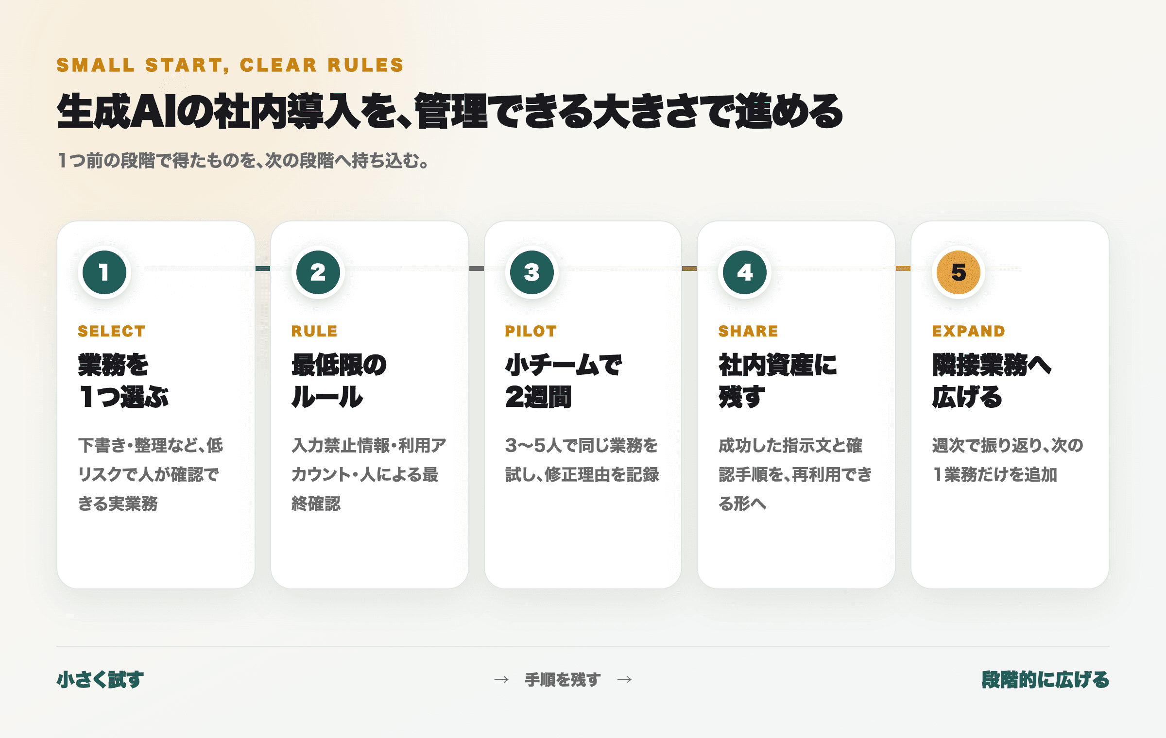 業務選定、ルール、小チーム試行、社内資産化、段階展開の順に進める5ステップ