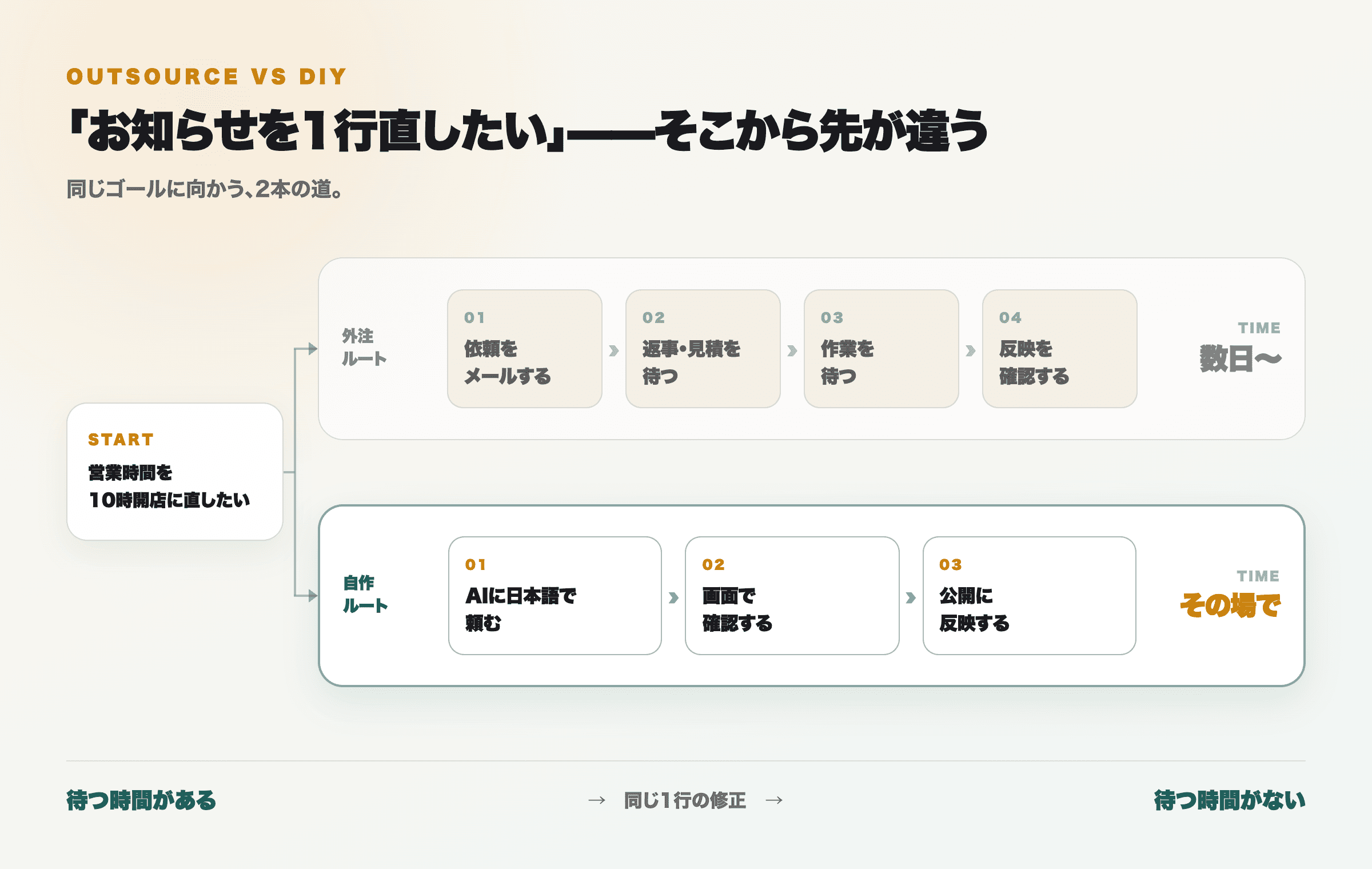 外注ルートと自作ルートで、1行直すまでにかかる手順と時間の違い