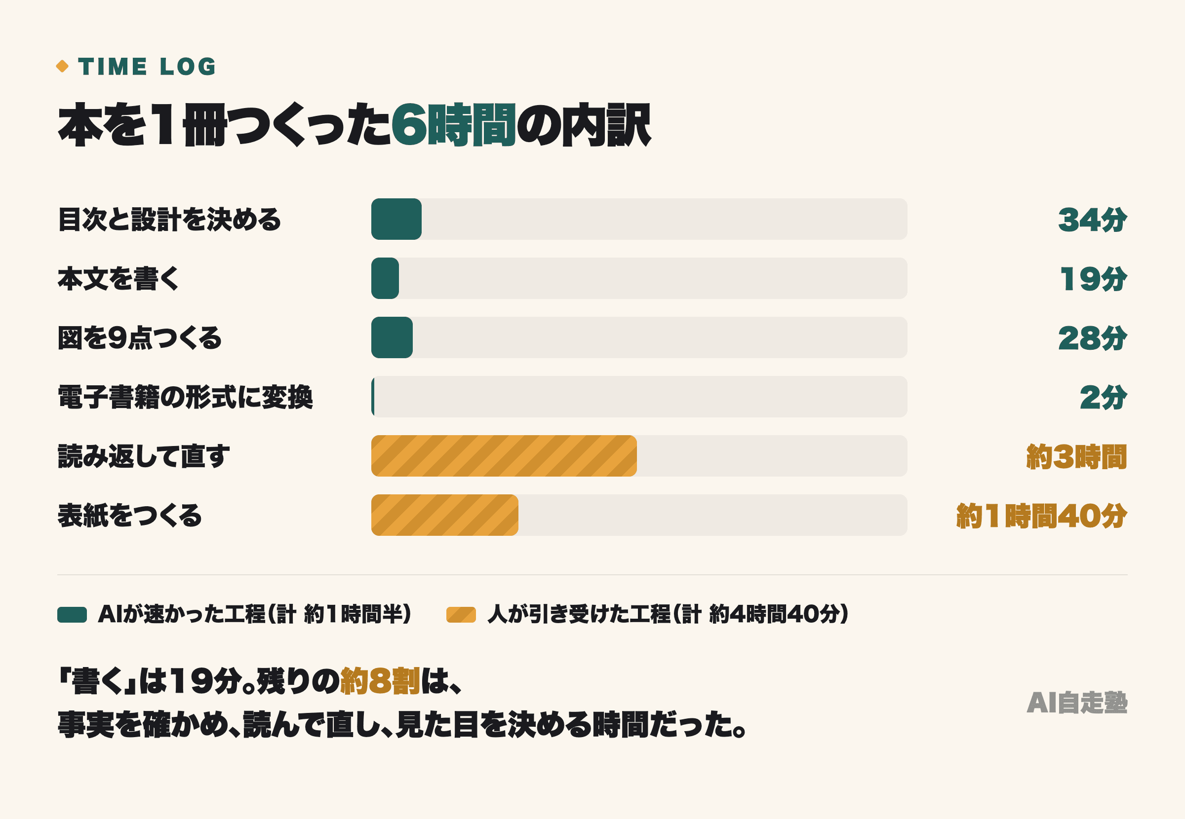 本1冊の作業時間の内訳。設計・執筆・図・変換で約1時間半、読み返しと表紙で約4時間40分
